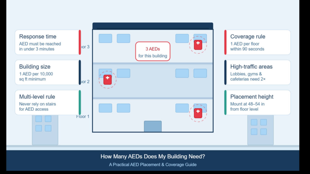 How Many AEDs Does My Building Need A Practical AED Placement & Coverage Guide | AED Brand Review