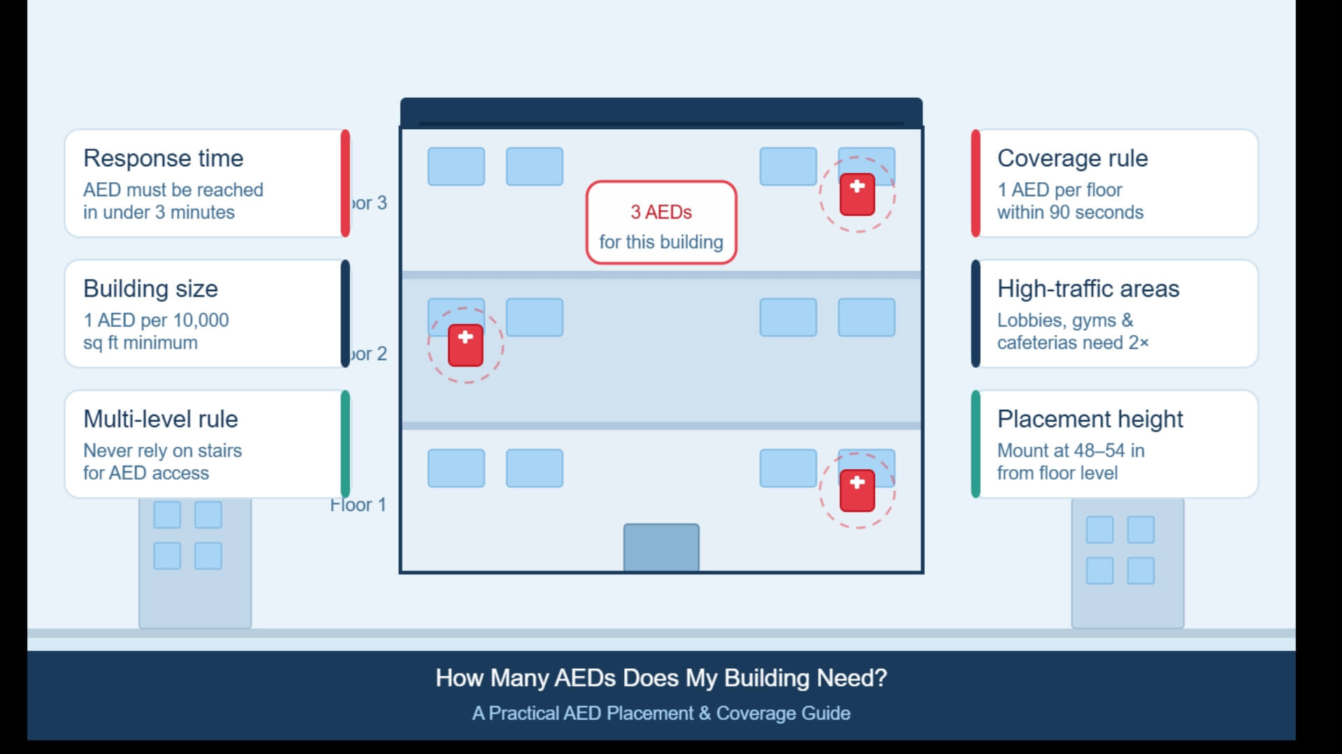 How Many AEDs Does My Building Need A Practical AED Placement & Coverage Guide | AED Brand Review