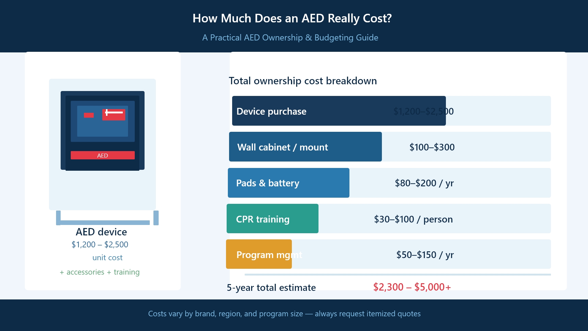 How Much Does an AED Really Cost A Practical AED Ownership & Budgeting Guide | AED Brand Review